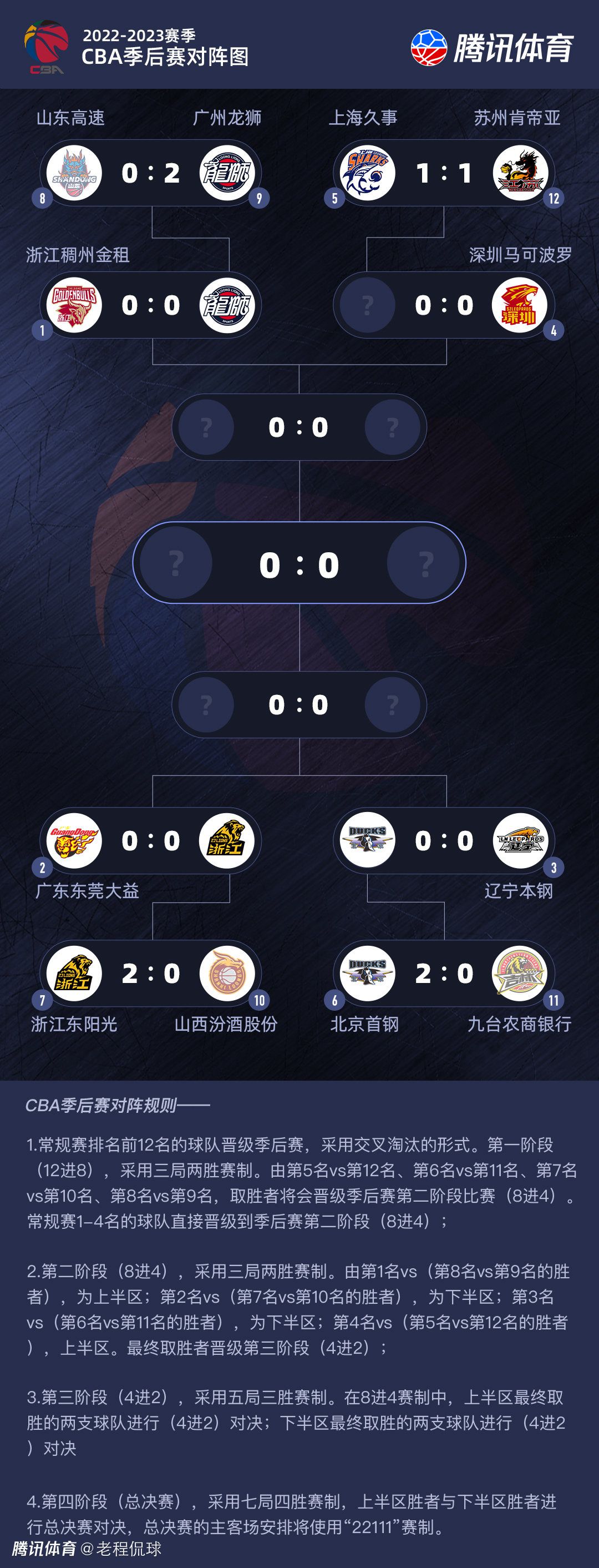 08:00NBA 骑士121-111魔术08:00NBA 活塞102-116灰熊08:00NBA 奇才126-131费城08:30NBA 森林狼102-94马刺08:30NBA 猛龙103-112热火08:30NBA 火箭110-101雷霆09:00NBA 公牛111-100黄蜂今日焦点预告23:00 沙特联：达马克VS吉达联合 本泽马能否率队获胜？　03:00 英超：埃弗顿 VS 纽卡斯尔联 喜鹊伤兵满营，埃弗顿能否主场爆冷？04:15 英超：热刺VS西汉姆联 西汉姆联状态不俗，热刺能否捍卫主场？事件10球11助！